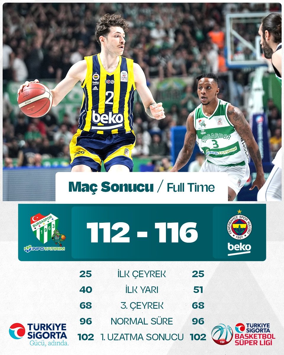 💥 Bursa'daki Müthiş Maçı 𝗞𝗔𝗭𝗔𝗡𝗔𝗡 Fenerbahçe Beko! İki uzatmaya giden müthiş maçta Bursaspor İnfo Yatırım'ı 116-112'lik skorla mağlup eden @FBBasketbol, parkeden galibiyetle ayrılıyor! #AvrupanınEnSüperi