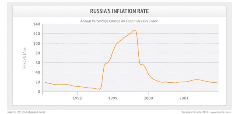 Russia: Murmurs of a major economic crisis on the horizon akin to the 1998 crash, when inflation reached over 120% and the ruble lost 75% of its value. Back then, only the skyrocketing price of oil in 1999 and 2000 saved the country - the price of oil doubled.