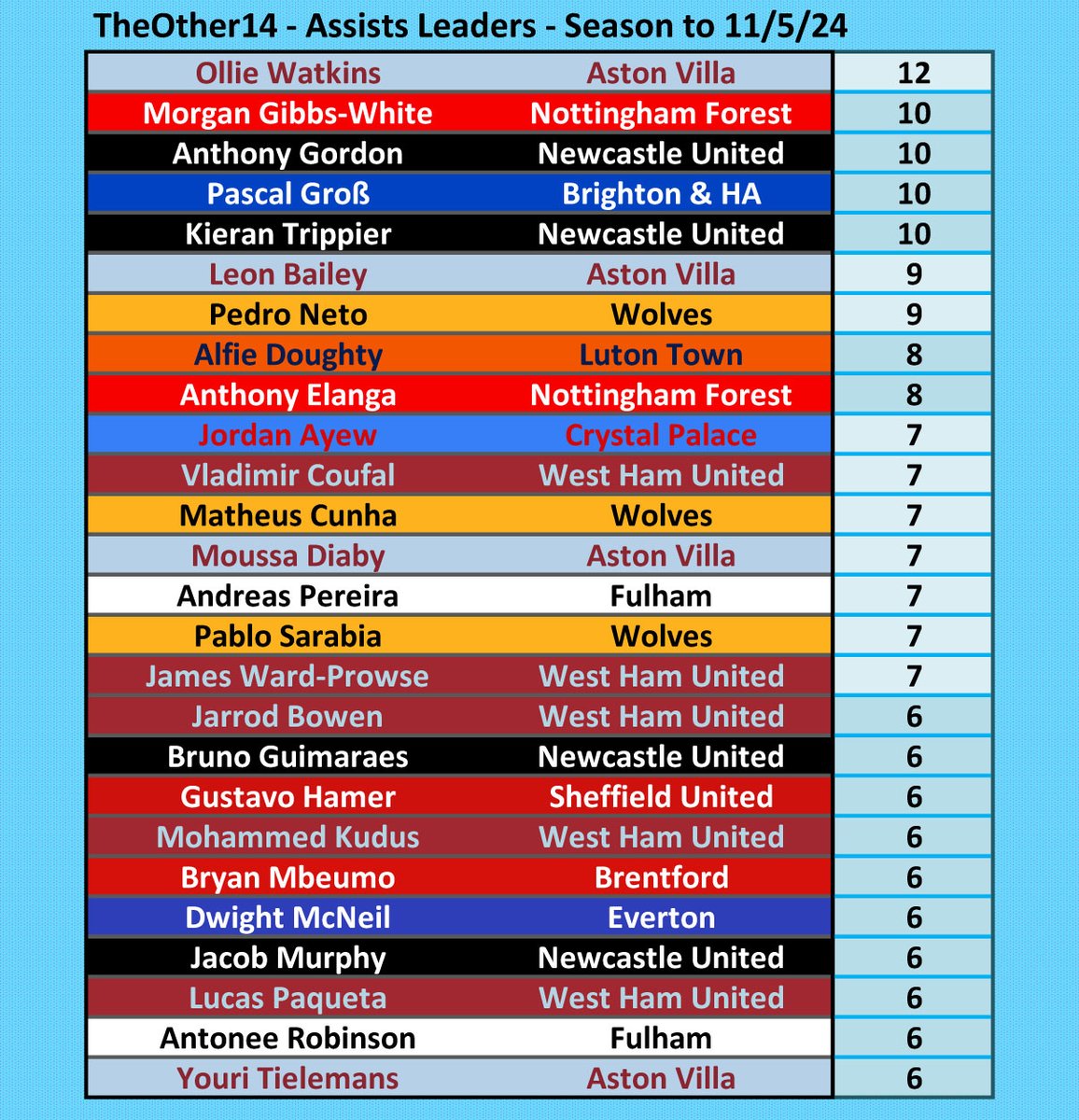 Assists Leaders from TheOther14 after #NFOCHE. @Other14The @Morgangibbs27 joins the pack on 10 behind Ollie Watkins. #AVFC #NFFC #NUFC #BHAFC #Wolves #LTFC #CPFC #WHUFC #FFC #twitterblades #BrentfordFC #EFC