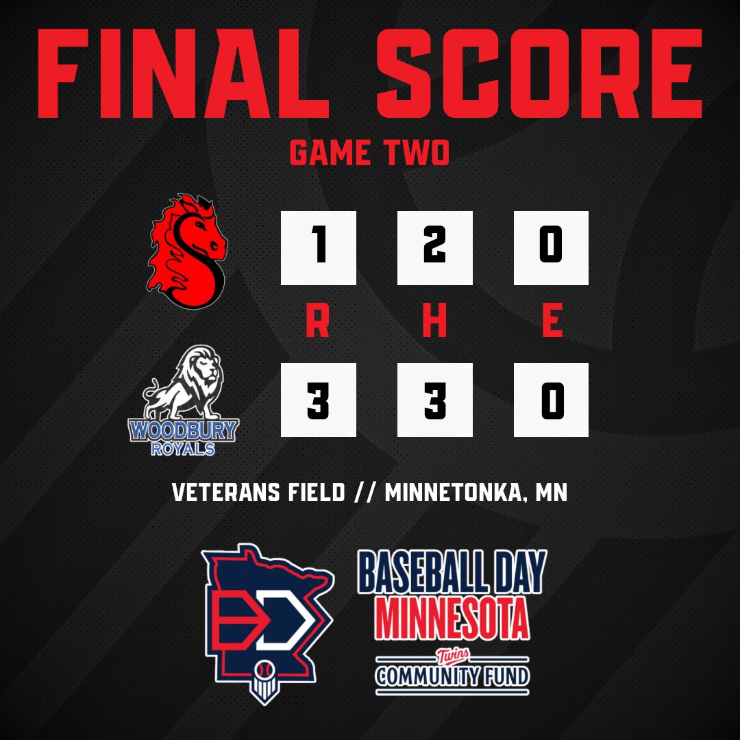 𝐁𝐀𝐋𝐋𝐆𝐀𝐌𝐄

The Royals’ three-run rally in the sixth was the difference in this game.

Gessner goes 6 with 8 strikeouts.

McNellis was 2-for-3

Dettrich with the game-tying RBI single, Kroohn followed with a 2-run double.

Royals move 9-6
Ponies at 12-4

#BaseballDayMN24