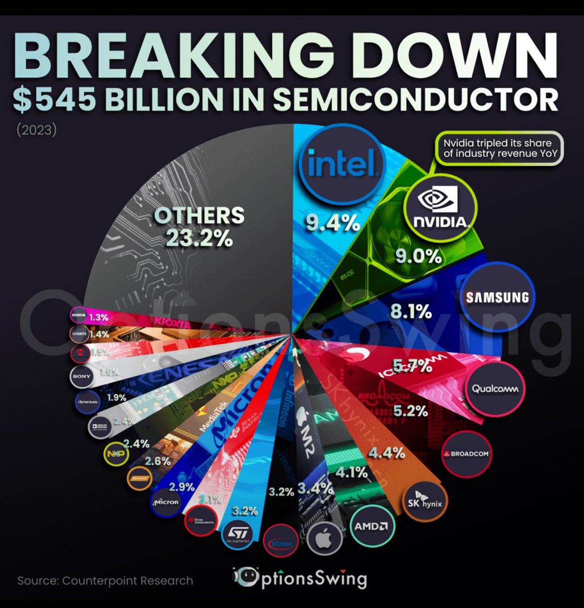 EvanKirstel's tweet photo. Check out this breakdown of the $545 billion #semiconductor industry in 2023! 📊 #Nvidia is making waves, tripling its share year-over-year. Intel and Samsung hold strong, but it's a diverse field with many players. #TechTrends #Semiconductors #semico https://t.co/gosf4f5VeO