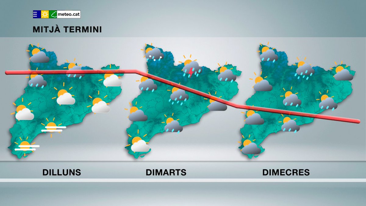 #PrediccióMitjàTermini 

Després d'uns dies càlids i estables, la setmana vinent tendirà a normalitzar-se de nou la temperatura, amb un increment notable de la inestabilitat.