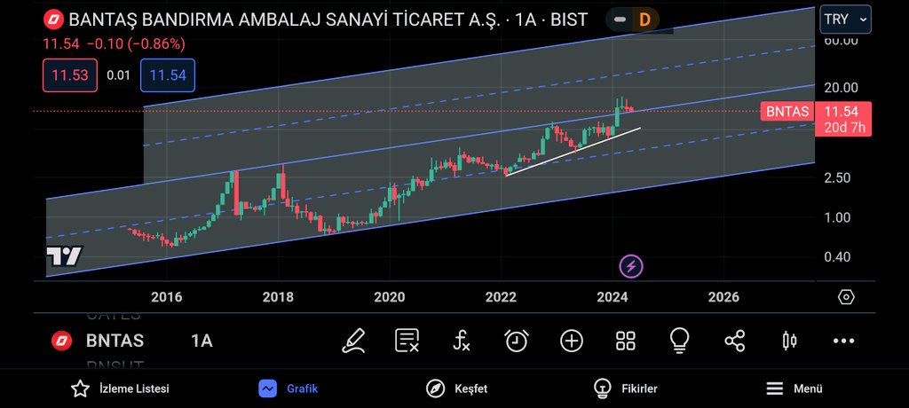 #BNTAS 

Majör görüntüde incelendiğinde 9 yıldır takip ettiği kanalı kırarak kanal üst bandına attığı görülmekte. Onay sonrası orta uzun vadede hedef fiyatımız kanal orta bandı 28-29 tl civarına denk gelmekte.

Kendime nottur.

(Yatırım tavsiyesi değildir. Al, sat, tut içermez!)