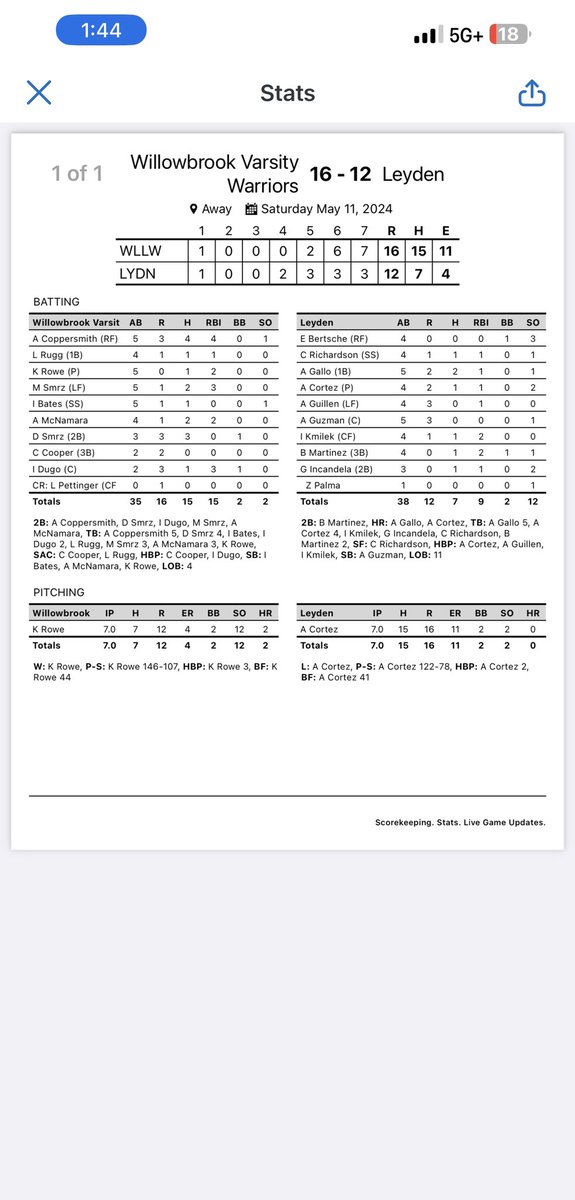 Our bats won this battle today, but have to clean up the defense. Great effort and refusal to lose though. Rowe with the win. Solid hitting day throughout the line-up. #FlytheDubs⬆️ @WB_ATHLETICS