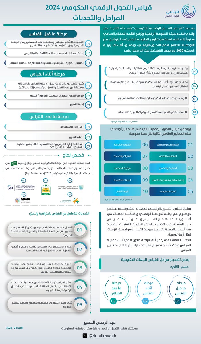 dr_alkhudair's tweet photo. في ماراثون رقمي وطني متميز تعمل كافة الجهات الحكومية المشمولة بقياس #التحول_الرقمي 2024 والذي تنفذه #هيئة_الحكومة_الرقمية @DgaGovSa  في دورته الثانية عشر على استكمال الوفاء بمتطلبات معايير التحول الرقمي الحكومي والبالغ عددها 96 معيار وفقاً لعشرة مناظير متخصصة وسوف ينتهي رفع نتائج جهود الجهات في تحولها الرقمي على منصة القياس الرقمية من هيئة الحكومة الرقمية بتاريخ 23 / 05 / 2024  وفقاً لخطة عمل القياس لهذا العام. أطيب تمنياتنا بالتوفيق لكل الجهات الحكومية في مسيرتها الرقمية نحو وطن رقمي طموح.
🇸🇦🇸🇦
