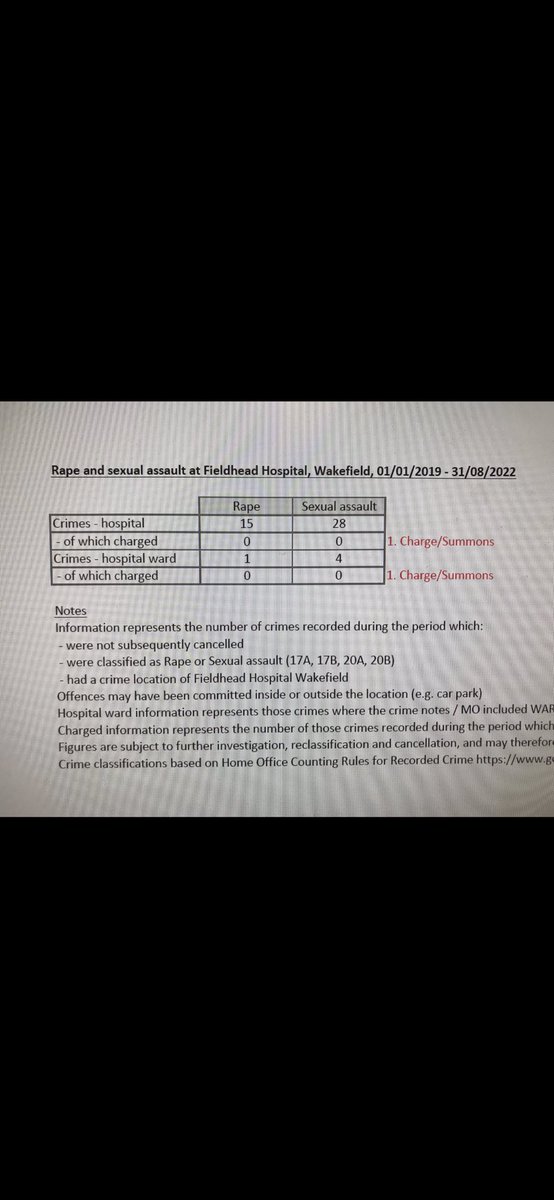 Fieldhead Hospital for psychiatric care and learning disability: 15 rape reports in 44 months: 28 sexual assaults. Anecdotally, victims are almost always patients. We must restore safeguarding; the most effective safeguards are truly single sex wards and same sex care.