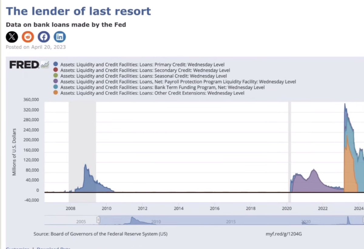 The GFC bailout looks like just a blip on the radar vs what the Fed is doing today to support the banks with liquidity via loans/facilities.

And we wonder why the market is up. 

This chart blew me away.