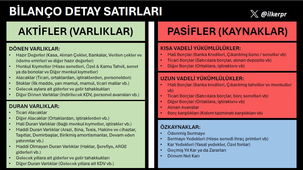 Finansal Tablolar (Sade ve Anlaşılır) Eğitim Notları - I Daha fazla kişiye ulaşması adına... Lütfen RT 🔁ve LIKE🖤 İlk olarak BİLANÇO 🎯 Detaylar EK'te 👇👇👇 Bir şirketin belirli bir andaki sahip olduğu bütün parasal varlıkları ve bu varlıklara hangi kaynaklarla sahip…