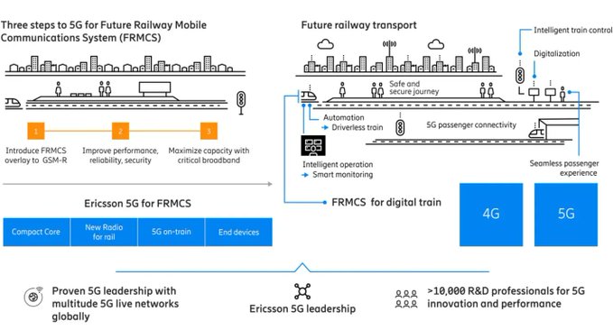5G will accelerate digital transformation journeys for railroads. New technologies will increase passenger and staff safety, generate faster trains, and improve service punctuality. Source @ericsson Link bit.ly/3AC7d0h RT @antgrasso #5G #IoT #Mobility