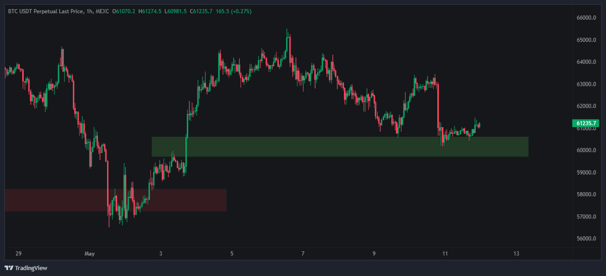 The chart shows that the price of #Bitcoin has been steadily increasing over the past few days. 

The price reached a high of $61,274.5. This is just below the resistance level of $62,000. 
If #BTC  can break through this resistance level, it could continue to rise in price.

Is