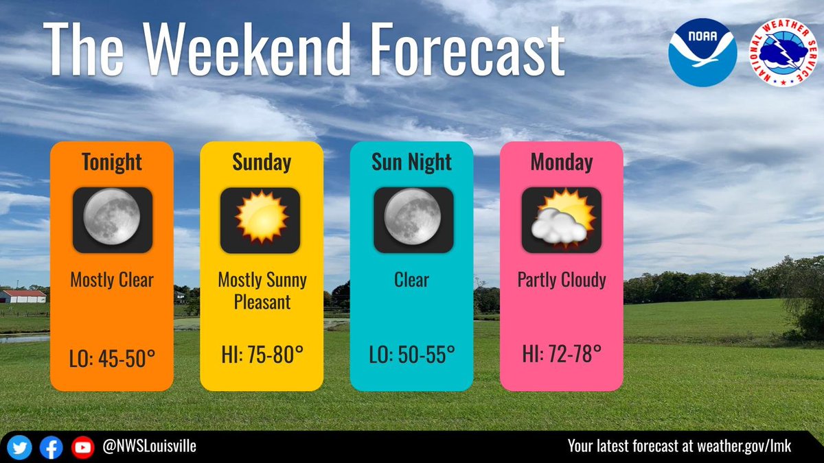 Mostly clear skies are expected tonight which should offer good viewing of the northern lights tonight. Lows will be in the upper 40s to the lower 50s. Beautiful weather is expected for Sunday with highs in the 75-80 degree range. #kywx #inwx