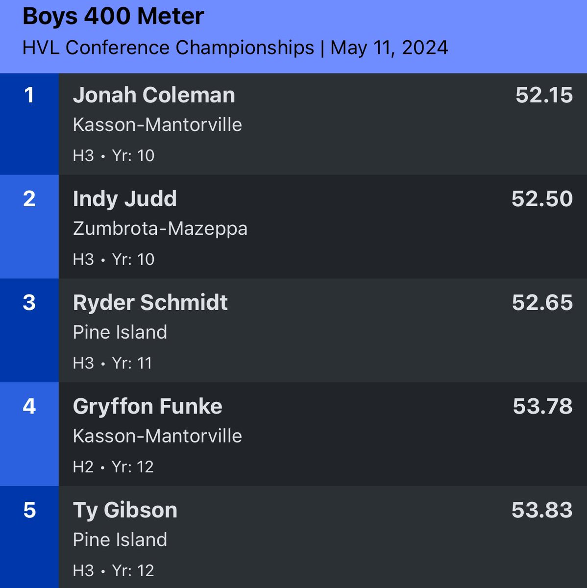 A 🥇 and 4th finish for <a href="/Colemanjonah145/">Jonah Coleman</a> and <a href="/GryffFunke/">Gryffon Funke</a> ⚡⚡⚡