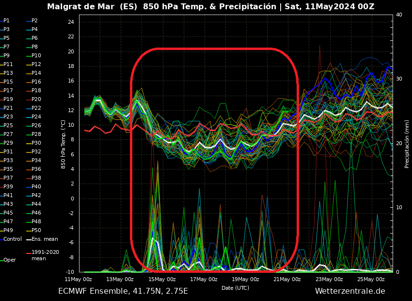 MeteoMalgratMar's tweet photo. #primerpost: Recordeu... Fa dies que es va anunciant i els dos grans models sembla que ho van confirmant: A partir de sobretot dimarts i fins diumenge temperatures normalitzades i un pèl per sota la mitjana. Pluja, esperem però es regarà #meteo https://t.co/RhszJb4E1D