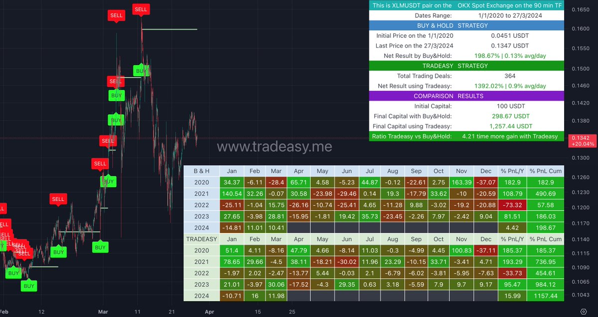 TradeasyCrypto's tweet photo. Tradeasy's auto trading bot is the smartest way to invest in crypto! 🤓🚀 Our Tradeasy Trading strategy has generated great profits on XLM on OKX. Sign up at https://t.co/bT9AasTTCE and start your journey to financial success! #TradeasyTrading #Bitcoin #CryptoPro #Investing 💪 https://t.co/8BVwvSiA7M