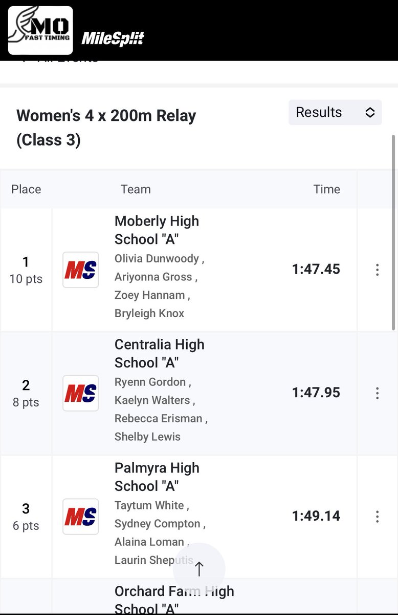 Palmyra XC and T&F (@palmyraxc) on Twitter photo Congratulations to our 4x200m Relay Team for taking 3rd place at the Class 3 Sectional 2! She will compete next weekend in Jefferson City at the Class 3 State Championships! π§‘π€π§‘π€ #WeArePalmyra <a href="/BrianWosman/">Brian Wosman</a> <a href="/wearepalmyra/">Palmyra R-1 School District</a> <a href="/JHarper96/">Jason Harper</a> <a href="/phs_mo/">PHS</a> <a href="/ChrisDuerr/">Chris Duerr</a> <a href="/WGEMSports/">WGEM Sports</a> Congratulations to our 4x200m Relay Team for taking 3rd place at the Class 3 Sectional 2! She will compete next weekend in Jefferson City at the Class 3 State Championships! π§‘π€π§‘π€ #WeArePalmyra <a href="/BrianWosman/">Brian Wosman</a> <a href="/wearepalmyra/">Palmyra R-1 School District</a> <a href="/JHarper96/">Jason Harper</a> <a href="/phs_mo/">PHS</a> <a href="/ChrisDuerr/">Chris Duerr</a> <a href="/WGEMSports/">WGEM Sports</a>