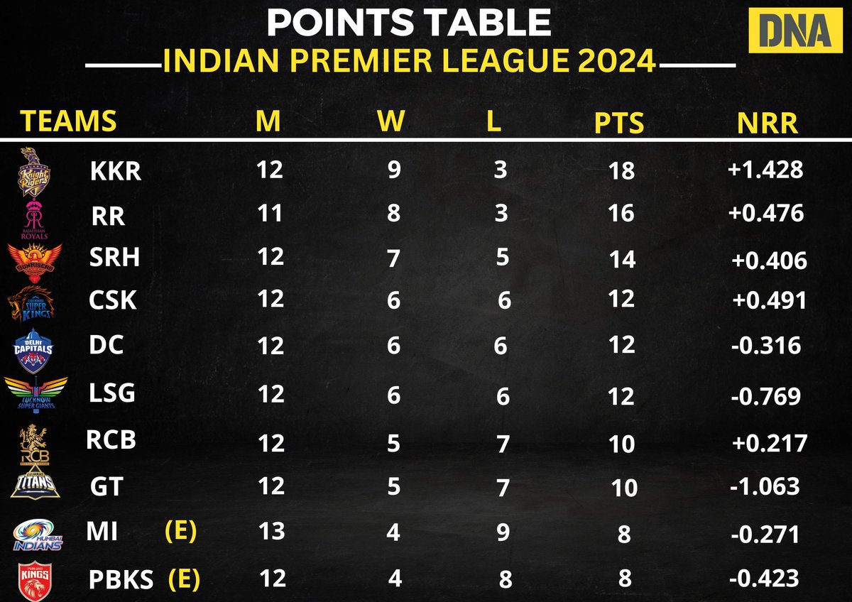 #IPLFeverWithDNA | Here's how the points table look after the match between Kolkata Knight Riders (KKR) and Mumbai Indians (MI) #DNAUpdates | #IPL2024 | #KKRvsMI | #IPLUpdates | #IPLPointsTable