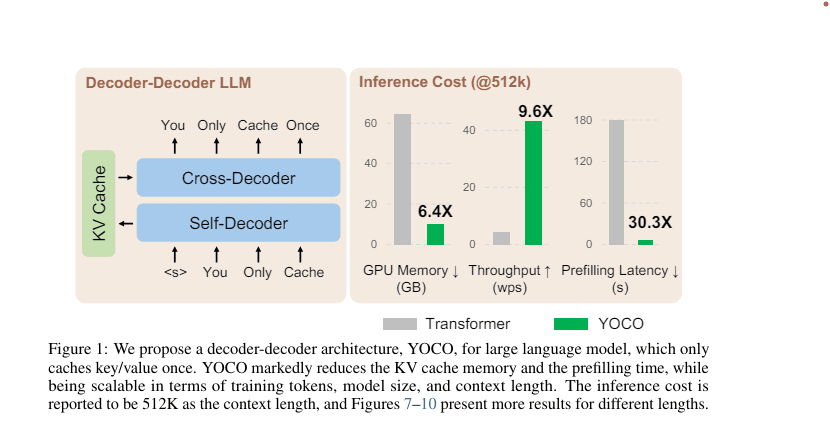 Microsoft and Tsinghua University Present YOCO: Decoder-Decoder Framework for Language Models #AI #AItechnology #artificialintelligence #computationaloverhead #languagemodeling #llm #machinelearning #memoryefficiency #textgeneration multiplatform.ai/microsoft-and-…