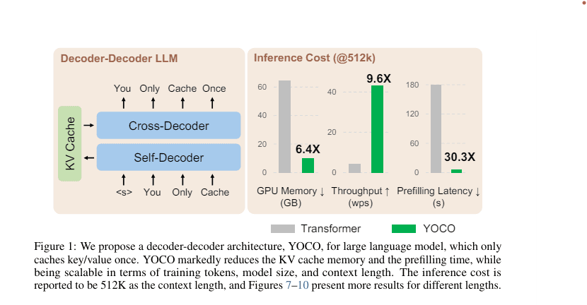MultiplatformAI's tweet photo. Microsoft and Tsinghua University Present YOCO: Decoder-Decoder Framework for Language Models

#AI #AItechnology #artificialintelligence #computationaloverhead #languagemodeling #llm #machinelearning #memoryefficiency #textgeneration
https://t.co/w8W42kpvWH https://t.co/5ke2m3LLAf