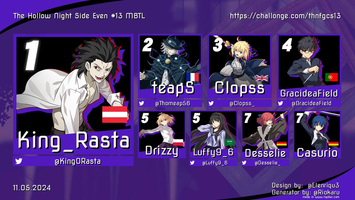 thnfgc's tweet photo. Congrats to the TOP 8 of our first MBTL side event. Thanks to @KusanagiBoi for trying his best at commentary together with the 100% real Holo The Wise Wolf (she's real, trust me, bro) https://t.co/Vxtx1ixcG6