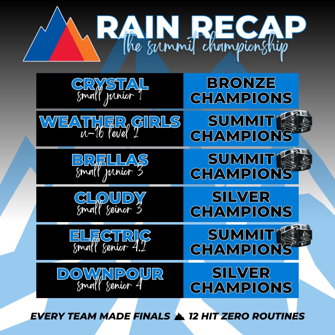Congrats to our teams on the most successful 𝗦𝗨𝗠𝗠𝗜𝗧 to date! 🏔️✨ Take a look 👀 at what 𝐑𝐀𝐈𝐍 accomplished: 6 teams 6 finalists 12 hit 0️⃣ routines 3 champions🥇 2 silver medalists🥈 1 bronze medalist🥉 𝑬𝒗𝒆𝒓𝒚 𝒔𝒊𝒏𝒈𝒍𝒆 𝒂𝒕𝒉𝒍𝒆𝒕𝒆 brought home a mini banner.