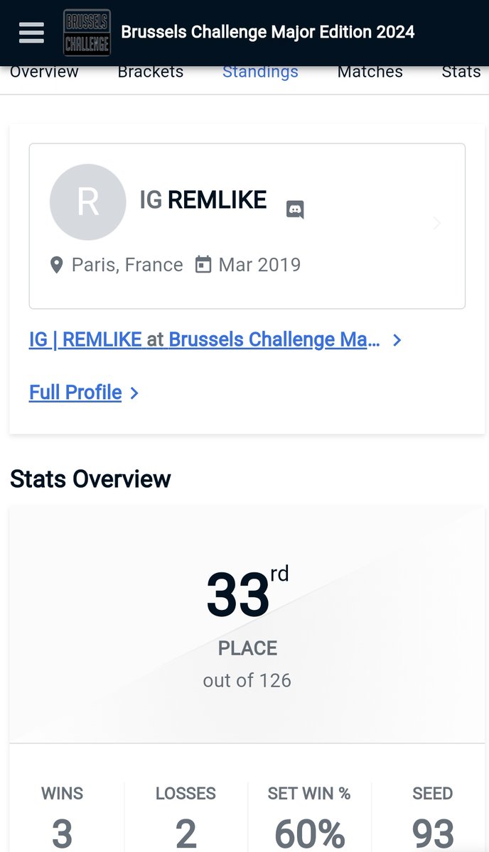 TOP 33 au Brussels Challenge 

Je perd en winner face à <a href="/Manxas_/">Mana</a> en stream 3 - 2.
Et <a href="/GameIn99/">GameIn</a> 3 - 0 en Losers.
Je n'avais aucune attente sur mon première évent offline.  J'étais là juste pour le plaisir. Donc très satisfait de mon tournois.😁⚡

Gg à <a href="/ScelGH/">Scel</a> j'ai eu chaud 😅