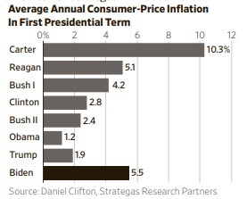 President Biden and his party need to pay a political price in November for America's biggest problem - INFLATION!