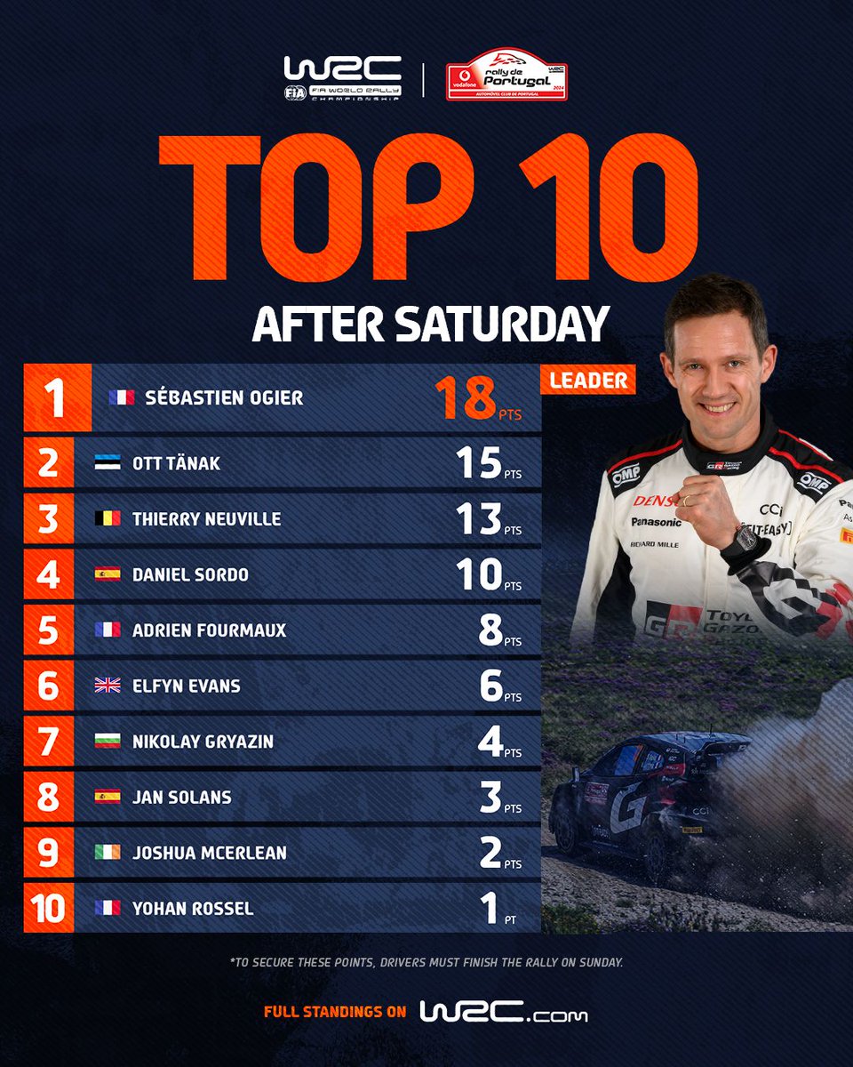 Saturday points 👀 #WRC | #RallydePortugal 🇵🇹