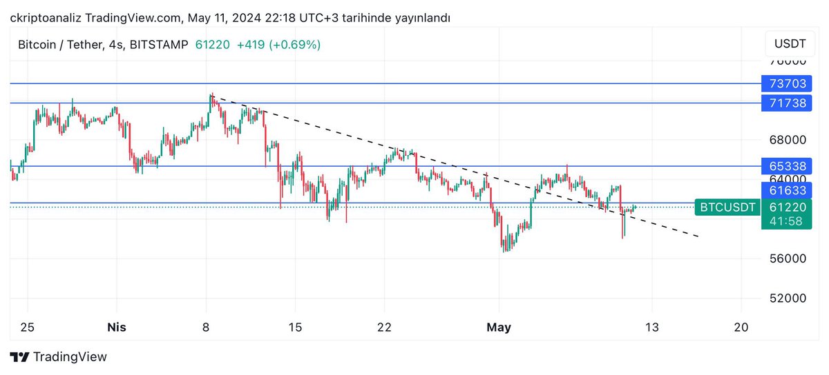 #Bitcoin tekrar düşen trendi test ediyor buradan tepki alarak, 61.600$ bandına kadar hareket etmesi gerekiyor 60.000 altında gelecek günlük kapanış bizim için sıkıntı yaratabilir buradan kesinlikle tepki alması gerekmekte. 30 saniyenizi ayırıp beğenmeyi unutmayın