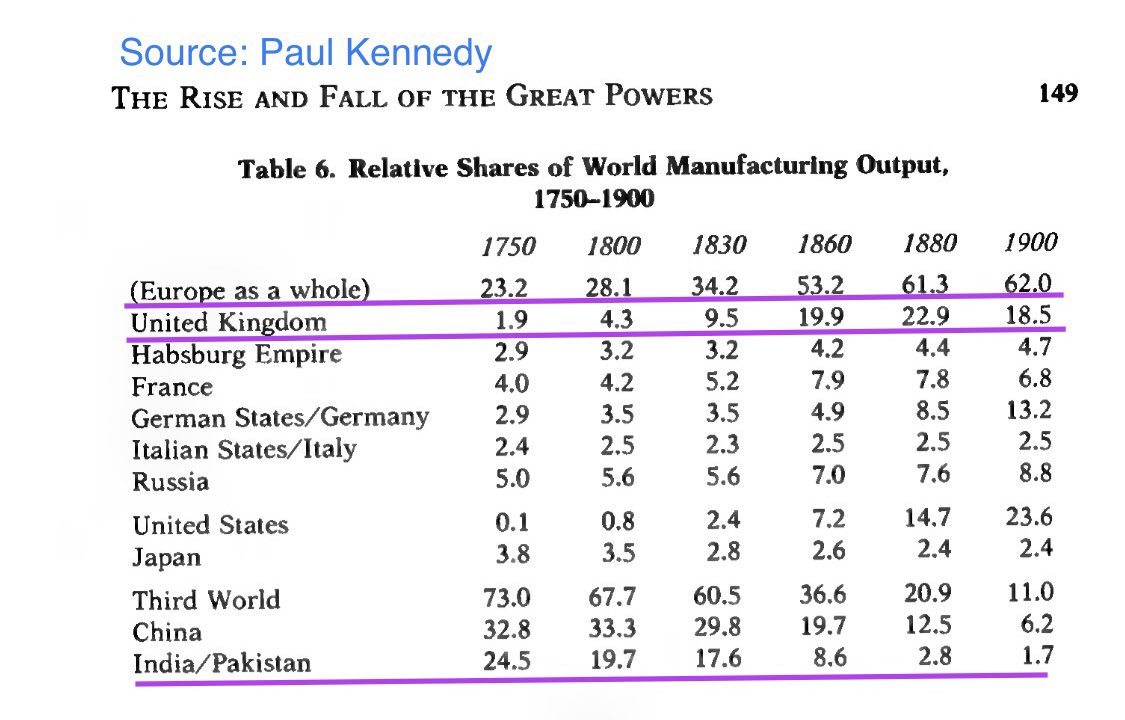 This one graphic sums up the story of British colonial exploitation of India. India’s relative share of world manufacturing manufacturing output in 1750 was 24.5% - more than all of Europe COMBINED. By 1900 - it fell to a mere 1.7% That’s economic GENOCIDE - pure & simple.