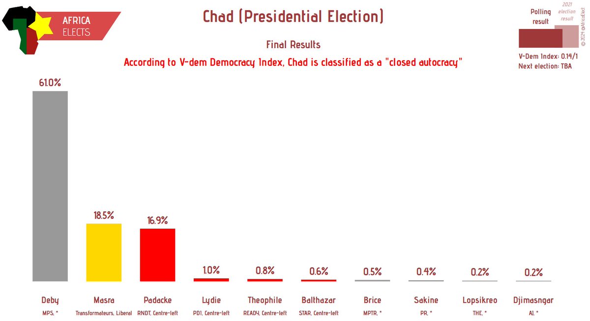 Chad, presidential election:

Final results

Deby (MPS,*): 61%
Masra (Transformateurs, liberal): 19%
Padacke (RNDT, centre-left): 17%
…
Turnout: 75.89%                                                                                              
➤ africaelects.com/chad/