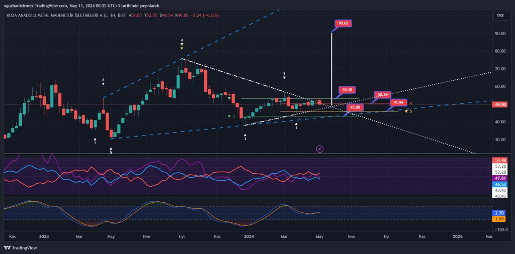 #kozaa Haftalıkta böyle bir hayalım var olur mu sizce ? 45.94 - 43.08 destek 50.30 - 53.10 direnç 53.10 üstü ++++