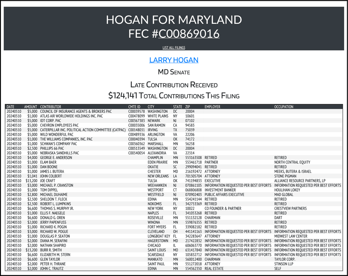 NEW FEC F6 HOGAN, LARRY (REP-Open) #MDSEN $124,141 From 35 Transactions docquery.fec.gov/cgi-bin/forms/…