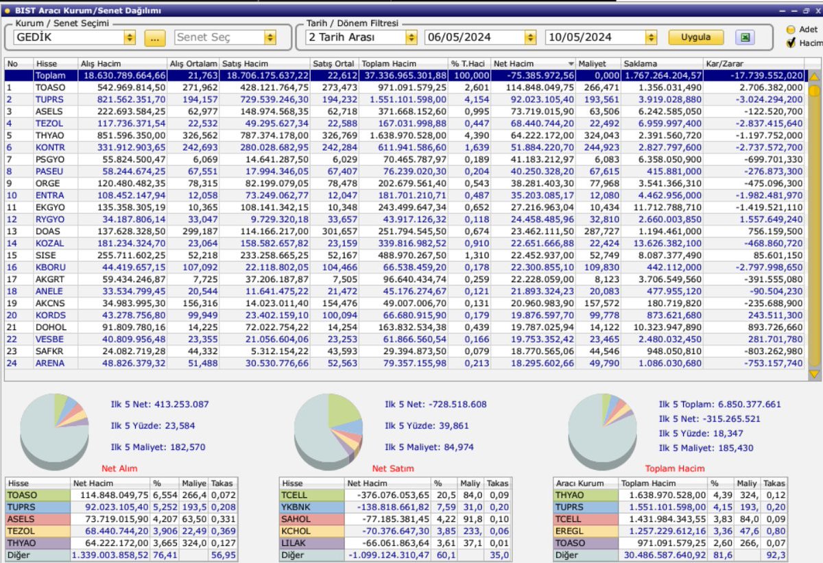 Gedik Yatırım   Haftalık Net Hacme Göre, Aracı Kurum-Hisse Dağılımı:

Aldıkları Hisse Listesi;
Sıralı İlk 5 Hisse: #toaso #tuprs #asels #tezol #thyao 

Sattıkları Hisse Listesi;
Sıralı İlk 5 Hisse: #tcell #ykbnk #sahol #kchol #lilak