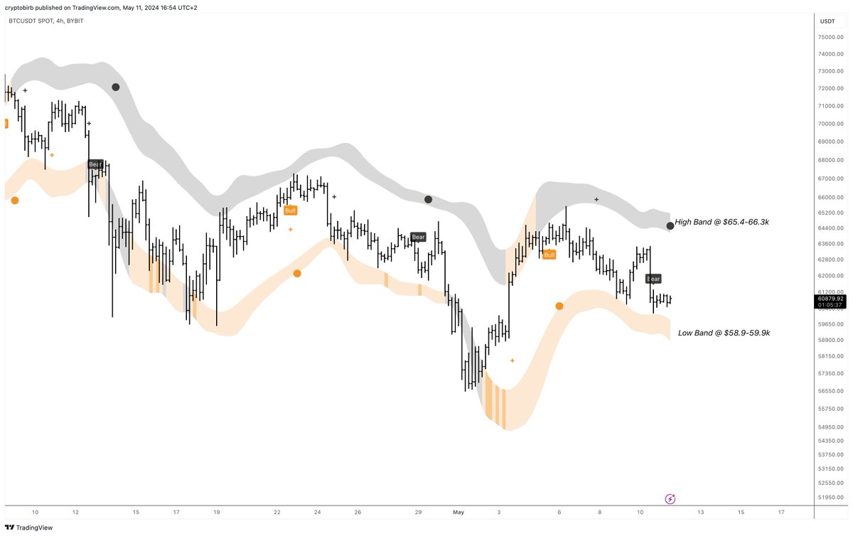 TheBirbNest's tweet photo. #Bitcoin & Market Update 📈📉

HTF 1D: $BTC maintains stability at $60,800, supported by the slowing but rising 200-day BPRO trend at $61,250.

The RSI at 43, with a flat 50-day momentum at 49, reflects a balanced market sentiment.

An ATR of 2780 indicates elevated but declining volatility alongside a rising 50-day volatility index at 3380.

HTF 12H & MTF 4H: Mixed sentiments persist, with the CTF Trailer in bear mode, setting resistance at $64,512, while the HTF Trailer remains in bear mode, with resistance at $64,030.

Trading bands range from $64.2k to $65.2k for the High Band and $58.9k to $59.9k for the Low Band, crucial for near-term price actions.

Fear & Greed Index: Currently at 53, indicating 'Neutral,' signifying a balanced market sentiment.

ETFs: Netflow -$11.3 million (per 9th May); Cumulative Spot Bitcoin ETF Volumes: $254.03 billion.

Get our trading calls: https://t.co/KWD5AWHnGX