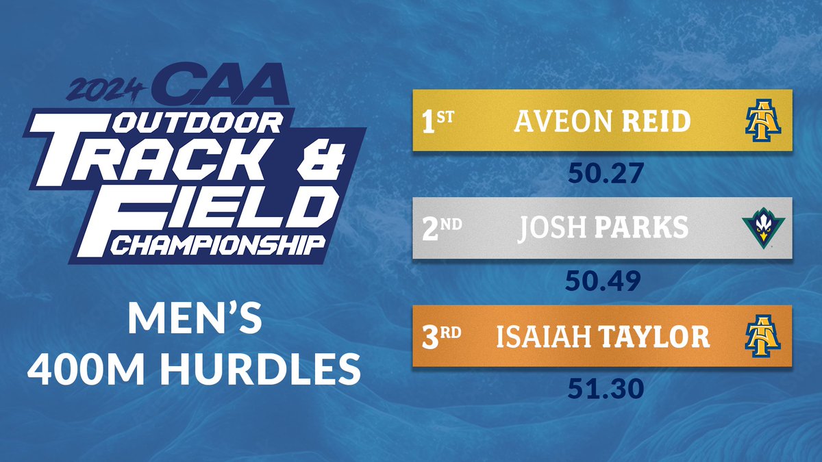 👟 They were MOVING in the men's 400m hurdles!

🥇 Aveon Reid, @NCATAGGIES 
🥈 Josh Parks, @SeahawkTFXC 
🥉 Isaiah Taylor, N.C. A&T

#CAAChamps