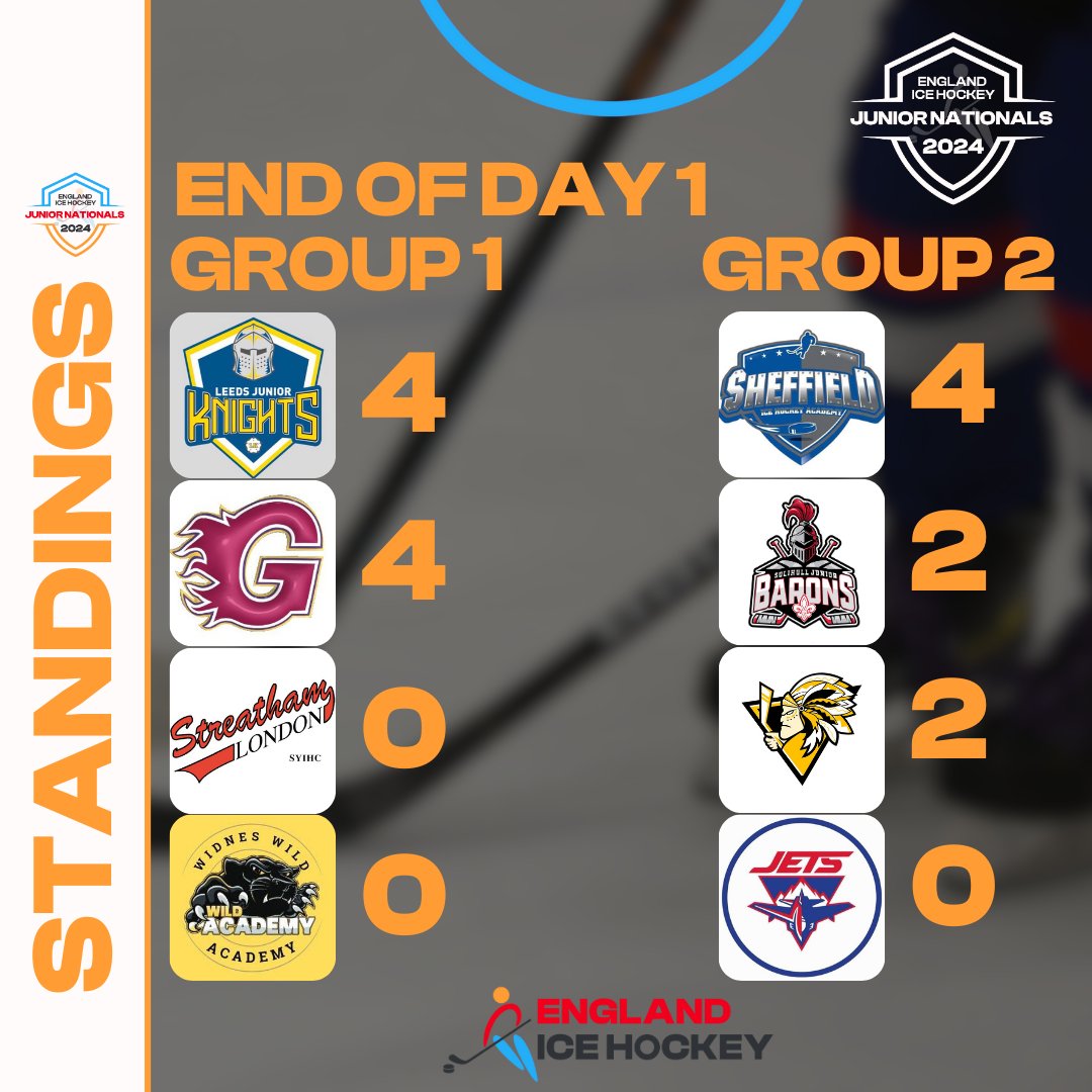 U12 nationals - eight games in the books, final round robin games in the morning before crossover semi finals and our U12 National Championship Final.

Games, results &amp; tables: tournifyapp.com/live/juniornat…