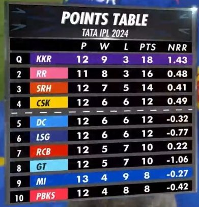 Cric World 🌍 #IPL #KKRvsMI Tata IPL 2024 Points Table! 📢 KKR, first team to qualify for Tata IPL 2024 Playoffs!💥 #MIvKKR #MIvsKKR