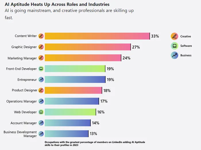 🤖L'aptitude à l'#IA s'intensifie dans toutes les fonctions et tous les secteurs d'activité ! v/@LinkedIn #SocialMedia