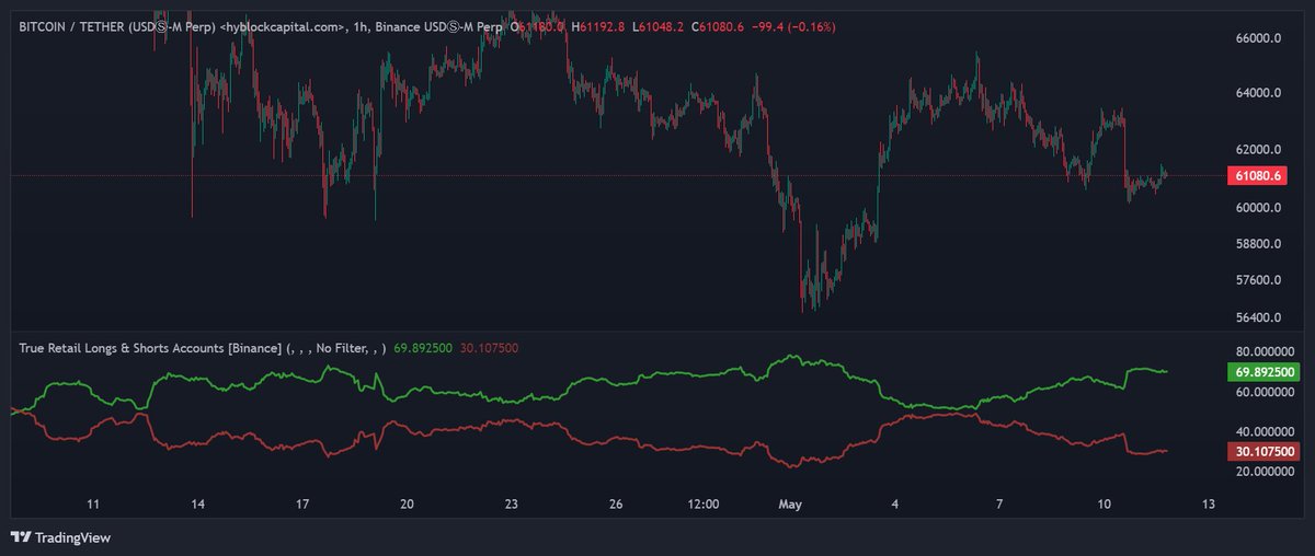 #BTC balina hareketliliği negatif devam ediyor. 🐳 Bu bir dip/tepe indikatörü değil ancak son süreçte fiyatın dönüş aralığı olan -15 seviyelerindeyiz. 3 aşağı 5 yukarı (son düşüş istisna) dönüp tepki aldık. Son yükselişte pozitif bölgede bir cılızlık var demiştim orada da 3…