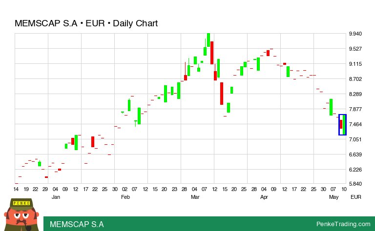 I found you a Bullish Engulfing Candle Pattern on the daily chart of MEMSCAP S.A.

 $msba #msba #bullish #f #xfra

penketrading.com/symbols/MSBA.F/