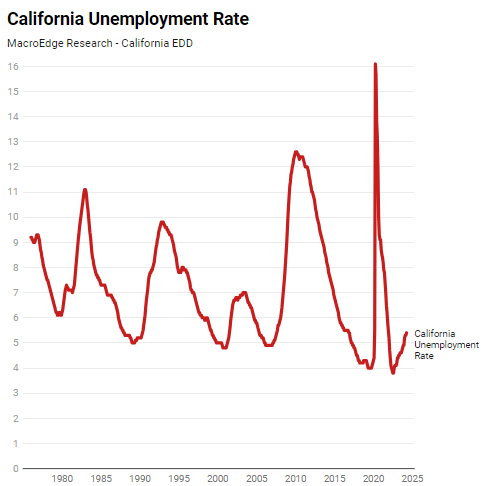 California has the highest unemployment rate in the nation and we expect that it advanced higher in April Our Unemployment Radar updates when the state-level data is released later this month #MacroEdge