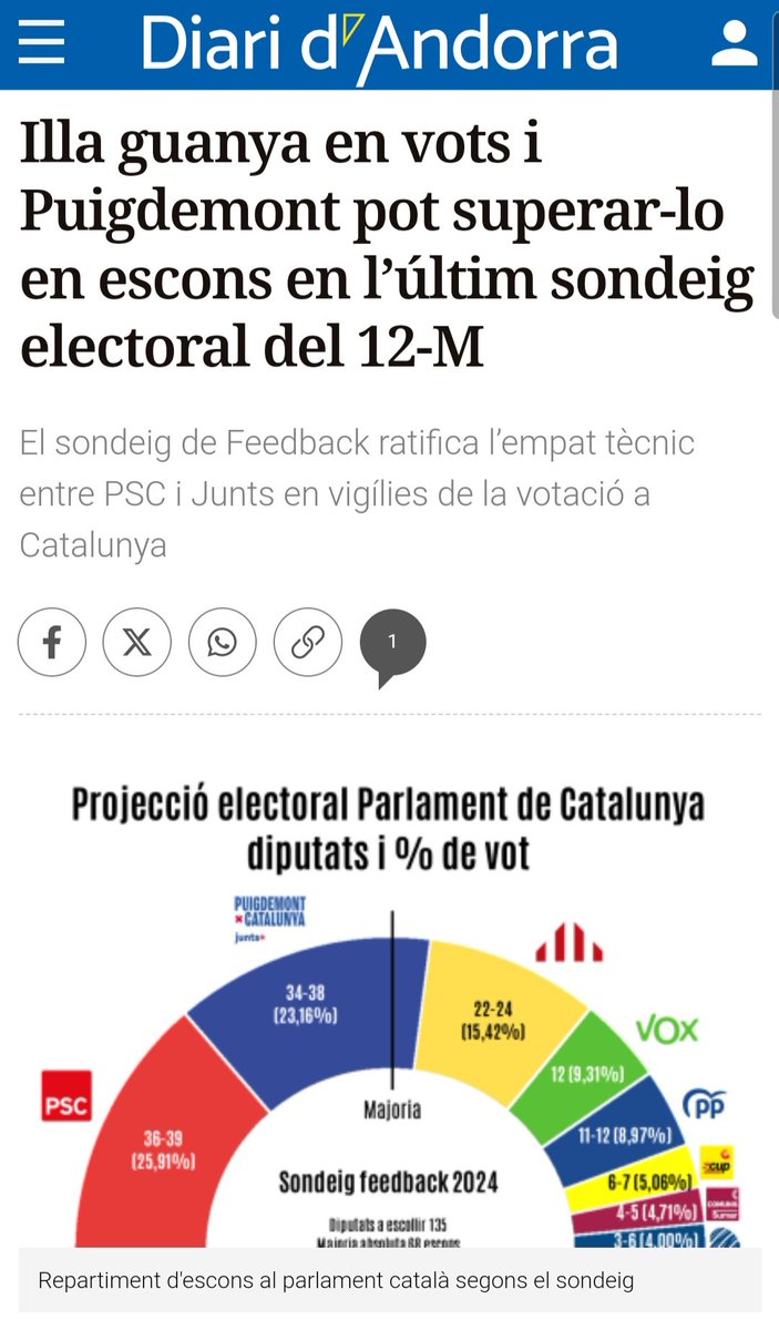 Puigdemont pot superar a Illa en escons segons el sondeig del 11 de maig del Periòdic d'Andorra. Ara més que mai tinc clar que el meu vot és per el President Puigdemont.
