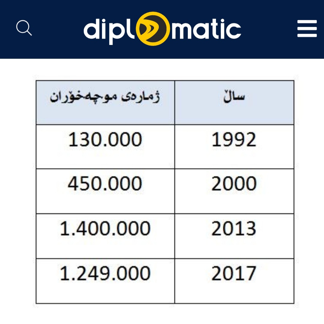 ABD 1992 yılında Kürtler için IKBY'yi kurduğunda Erbil, Süleymaniye ve Duhok şehirlerindeki memur ve emeklilerin toplam sayısı 130 bin kişiydi. Bu sayıya KDP, KYB ve diğer Kürt partilerinin tüm Peşmergeleri dahildi ve yeni kurulan hükümetin maaş bordrosuna entegre edildiler