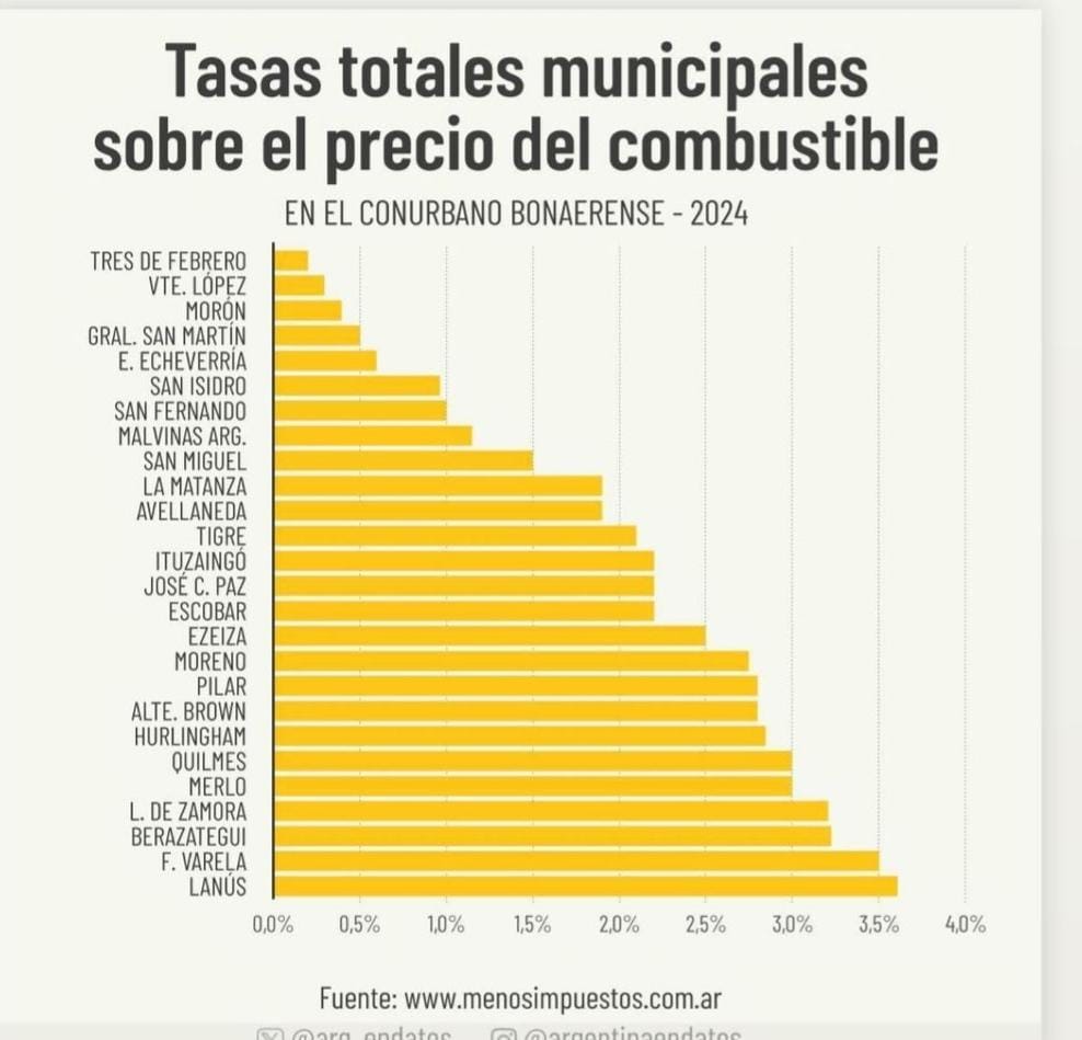 Y vos ¿Cargás en tu municipio o buscás una alternativa distinta y con menos tasa al combustible, o ninguna como en CABA? #buensabado