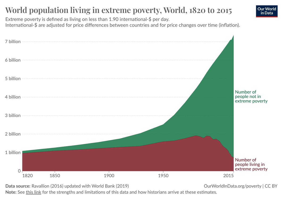 The number of people living in extreme poverty fell by ~100,000 yesterday. (This has been true every day since 1990, on average.)