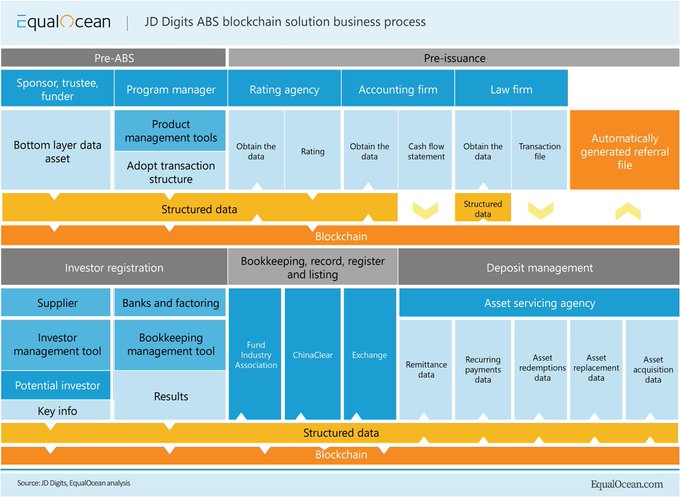 One of the first application in digital finance - JD Digits ABS blockchain solution. It helps sponsors, plan managers, law firms, and other ABS business participants optimise their business. By @EqualOcean bit.ly/33lJ9yo @antgrasso #Blockchain #Tech