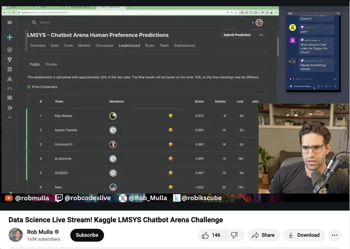 Cool to see data scientist @Rob_Mulla covering our @kaggle human preference prediction competition on youtube! youtube.com/watch?v=NLPSNP…… Competition is heating up. Come join & don't miss your chance to win part of the $100K prize pool!