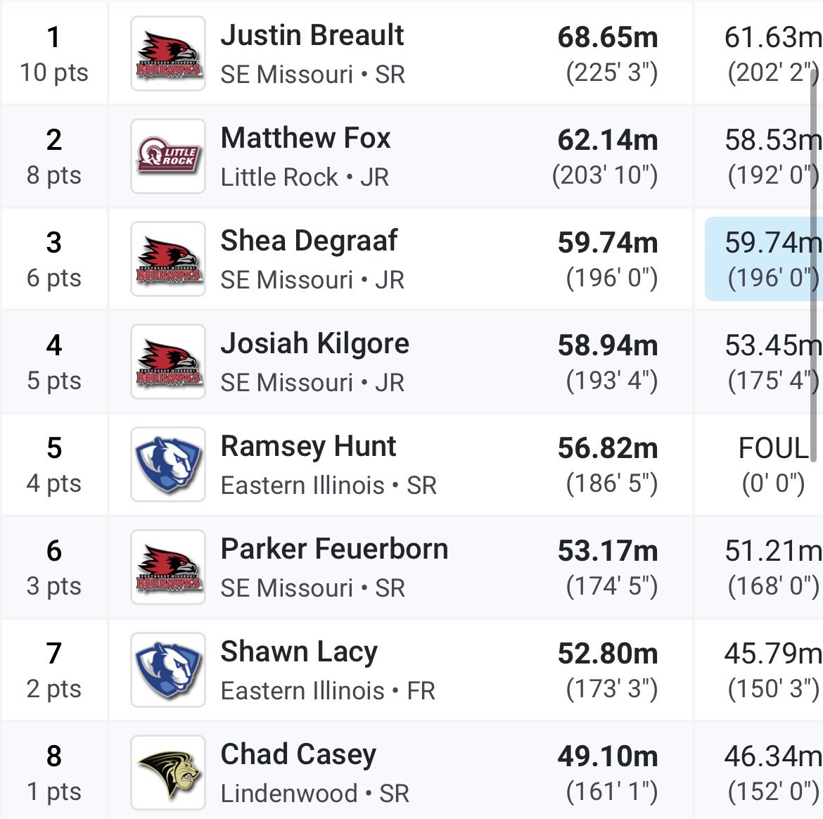 POINTS SCORED🚨 Ramsey Hunt (5th) and Shawn Lacy (7th) both scored points in the men’s javelin! #EIUTF #BleedBlue #OVC 🔥🔥🔥