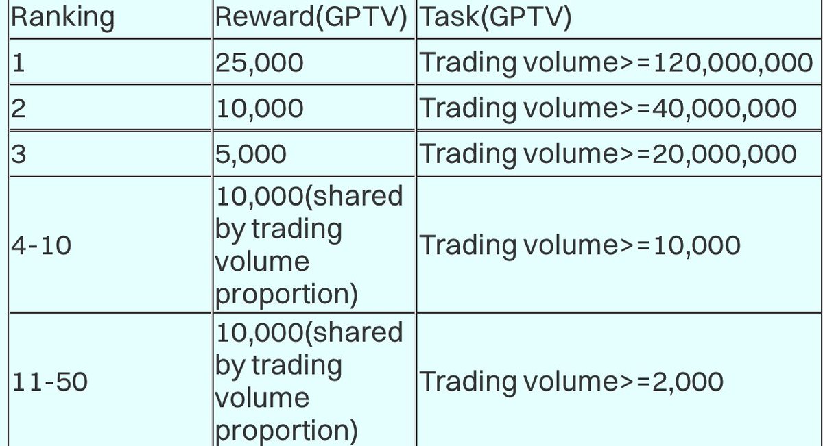 #Bitget Has Good News For #GPTV Holders
Who is Ready Trading Carnival! Trade $GPTV and share rewards according to your ranking and net purchase amount! 
🎁 Reward 1:
Welcome gift for new Bitget users with a 10 USDT trading bonus each(for the first 200 users only).
 
🎁 Reward 2: