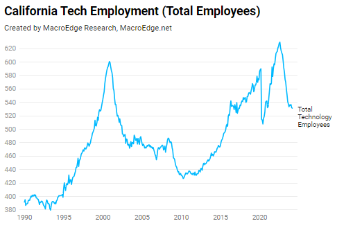 California total tech employees #MacroEdge